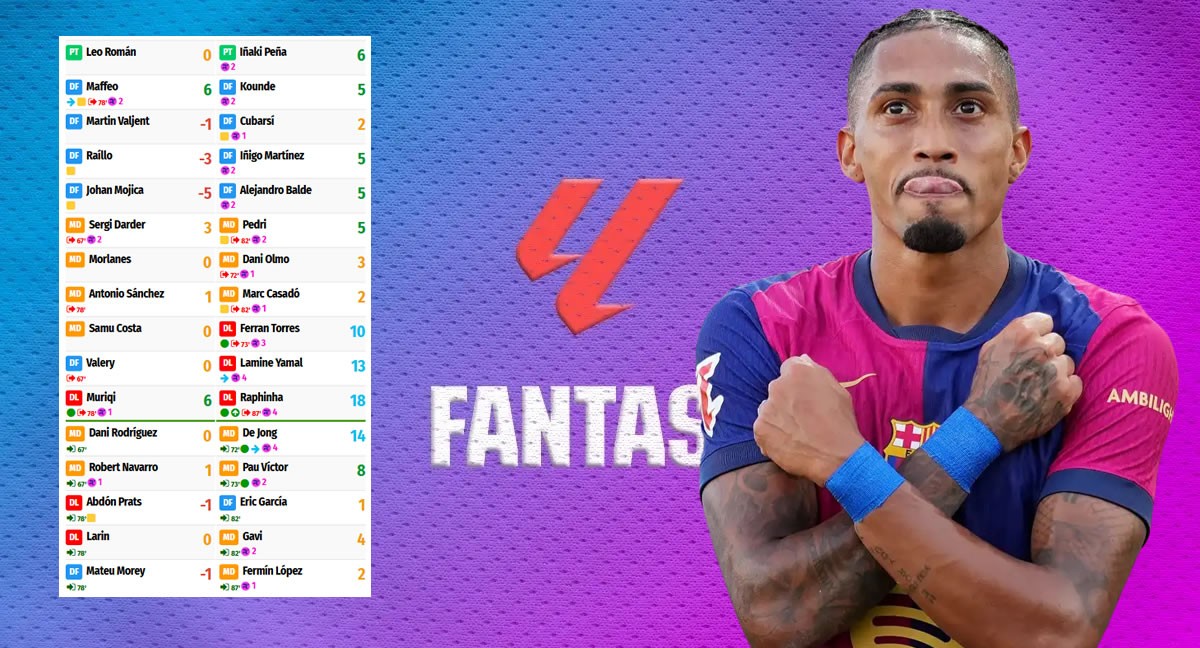 Los jugadores mejor puntuados del Mallorca - Barcelona en Fantasy Relevo