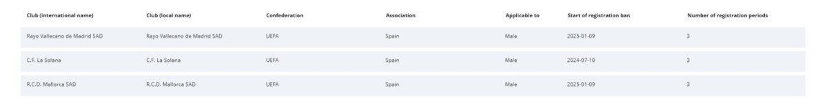 La FIFA sanciona a Rayo Vallecano y Mallorca sin poder fichar hasta 2026