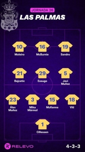 Alineaciones Relevo