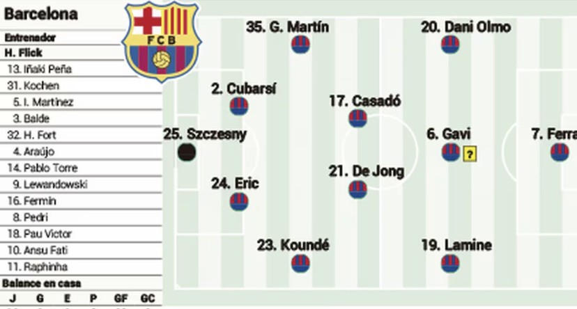 Alineación probable del Barcelona según la prensa especializada  ¡Las rotaciones  de Hansi Flick!