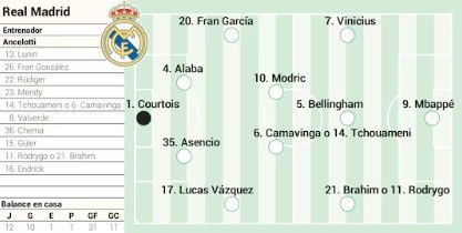 Las posibles rotaciones del Real Madrid según AS