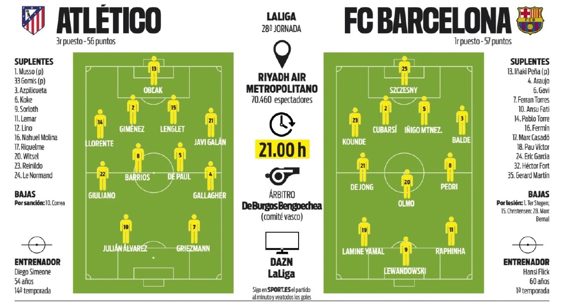 Alineaciones probables del Atlético de Madrid - Barcelona según ABC, Sport, Marca...